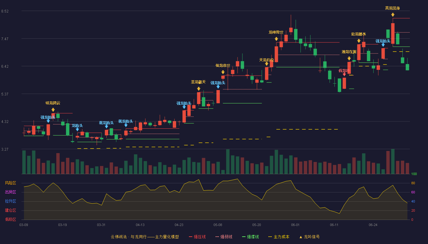 卓郎智能(600545)云梯战法K线图 - 强压线8.24 强弱线7.70 强撑线7.16 破位区