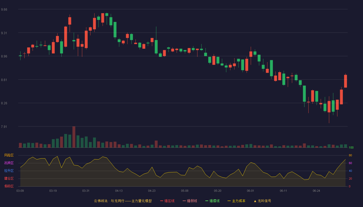 深高速(600548)云梯战法K线图 - 强压线10.50 强弱线10.12 强撑线9.74 破位区