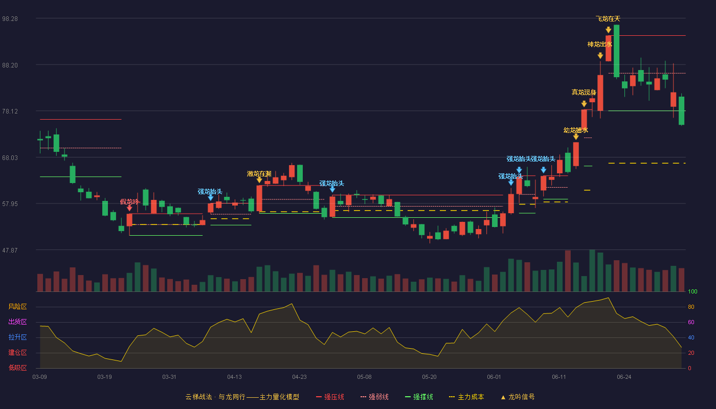 厦门钨业(600549)云梯战法K线图 - 强压线94.50 强弱线86.31 强撑线78.12 破位区