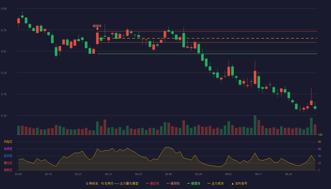 天下秀(600556)云梯战法K线图 - 强压线6.30 强弱线6.03 强撑线5.75 破位区