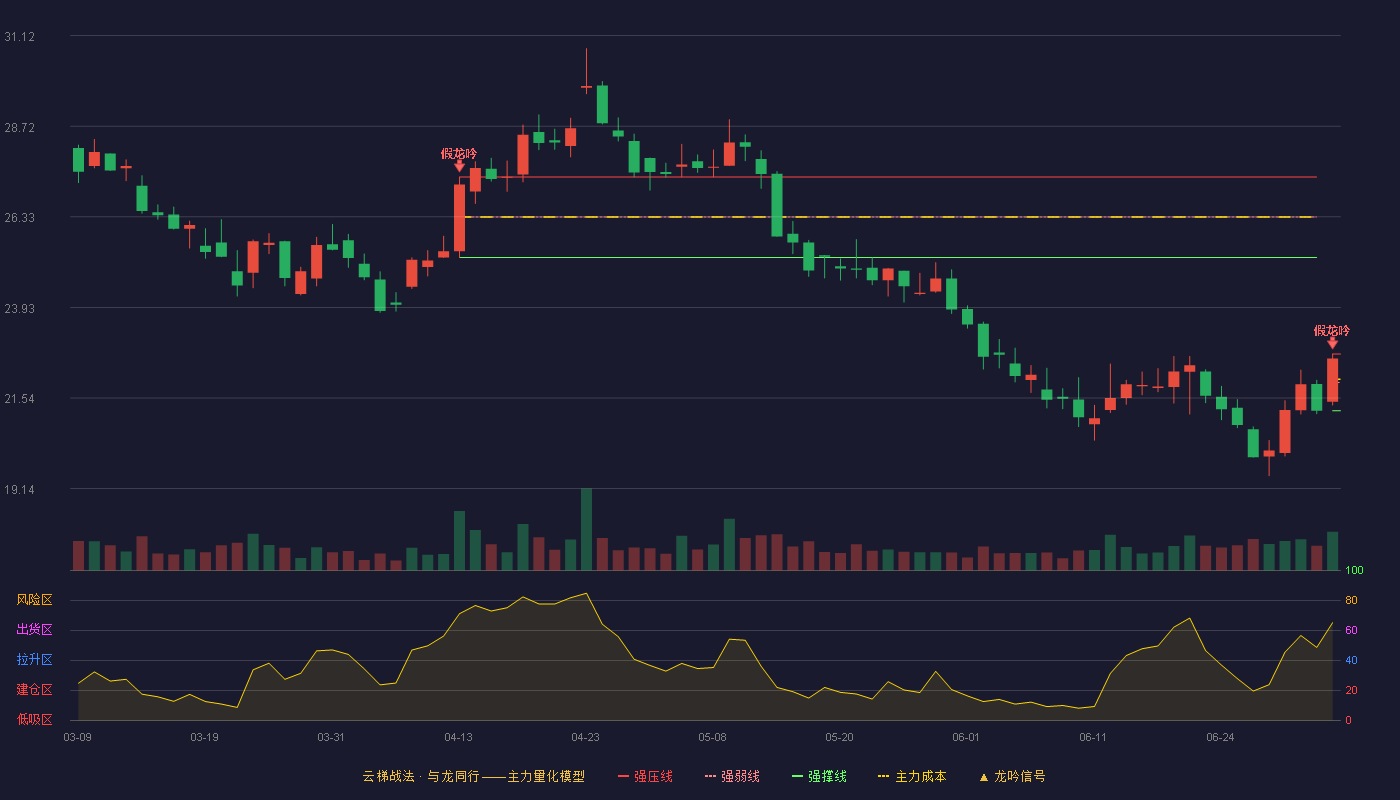 国睿科技(600562)云梯战法K线图 - 强压线22.70 强弱线21.95 强撑线21.20 破位区