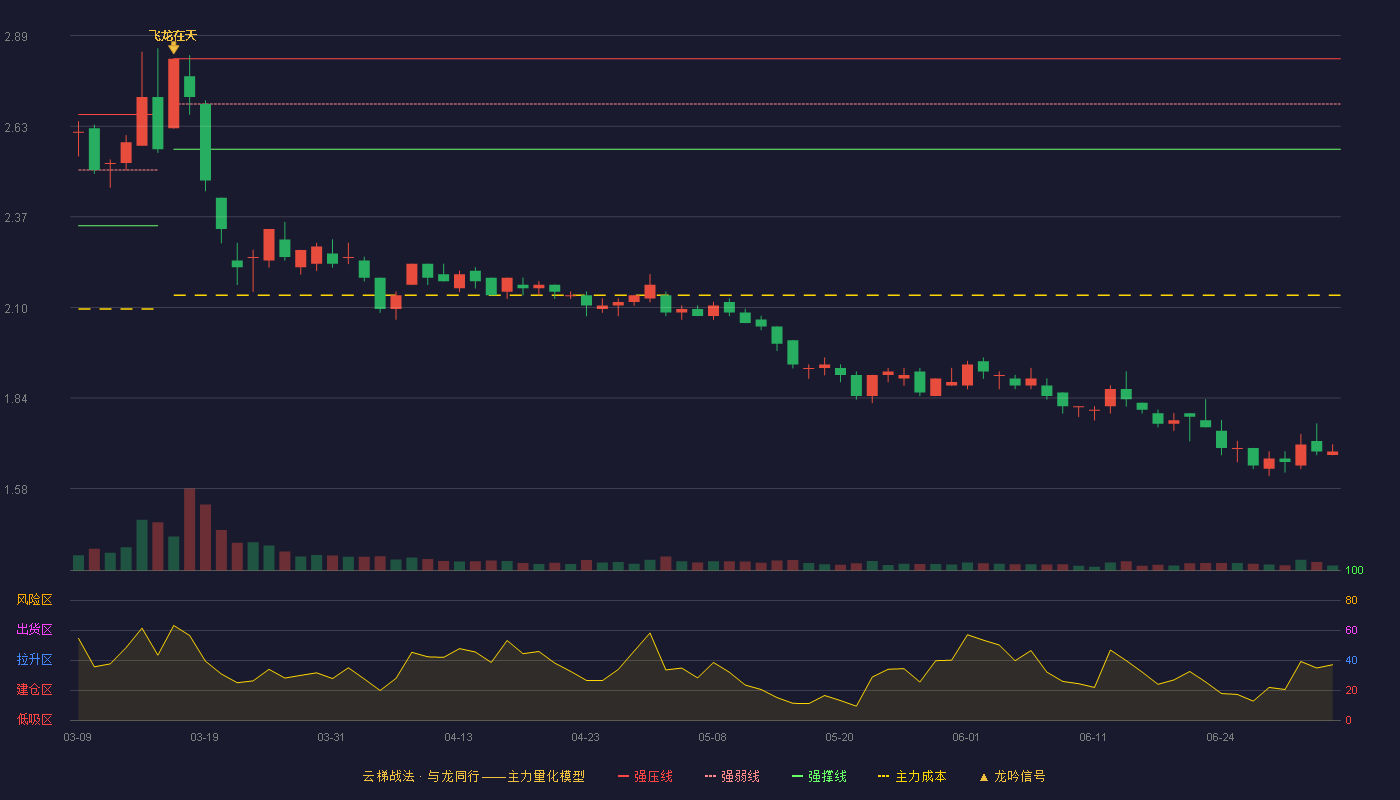 安阳钢铁(600569)云梯战法K线图 - 强压线2.82 强弱线2.69 强撑线2.56 破位区