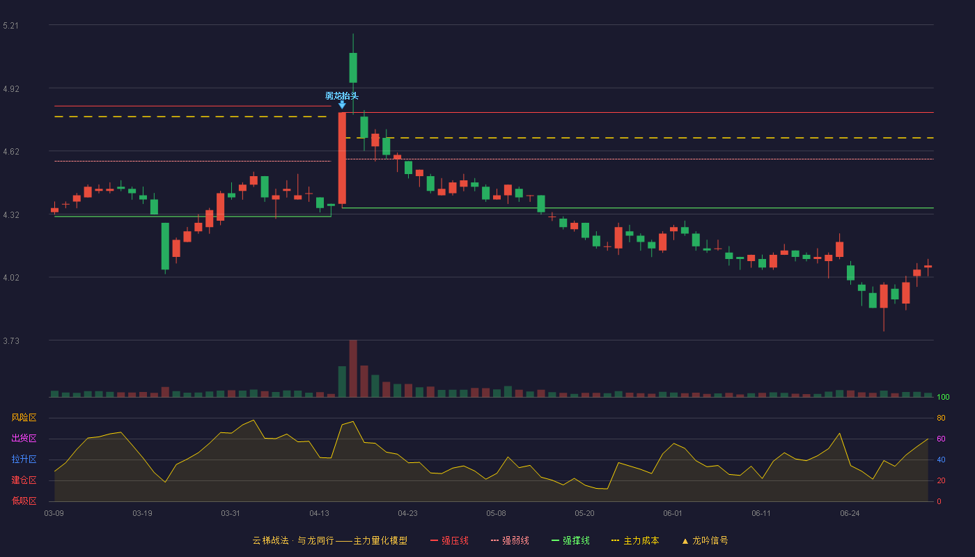 康恩贝(600572)云梯战法K线图 - 强压线4.80 强弱线4.58 强撑线4.35 破位区