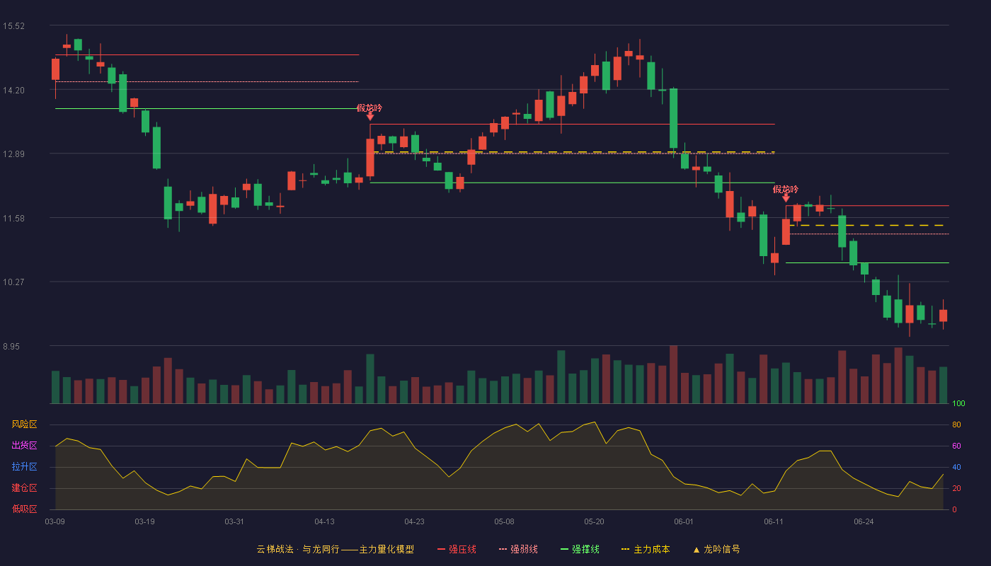 精达股份(600577)云梯战法K线图 - 强压线11.82 强弱线11.24 强撑线10.65 破位区