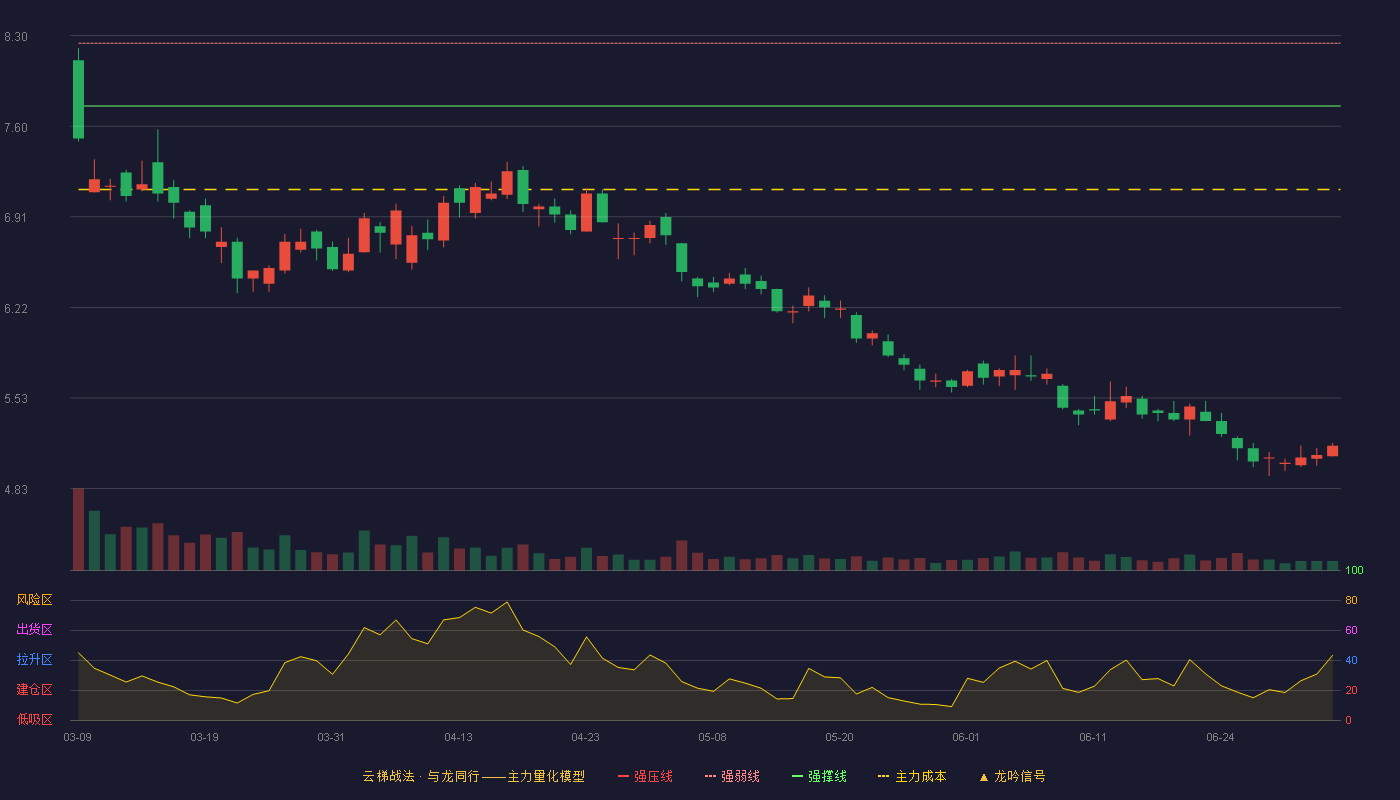 海油工程(600583)云梯战法K线图 - 强压线8.72 强弱线8.24 强撑线7.76 破位区