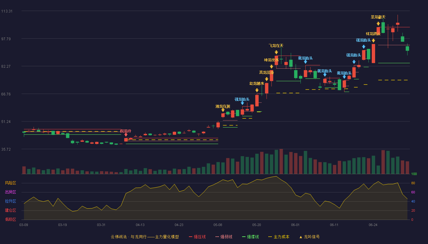 长电科技(600584)云梯战法K线图 - 强压线104.17 强弱线94.09 强撑线84.00 弱势区
