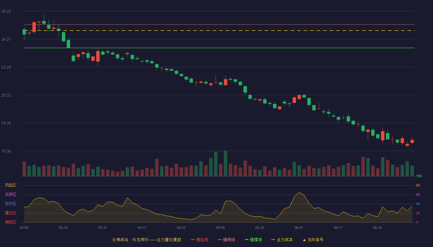 海螺水泥(600585)云梯战法K线图 - 强压线26.93 强弱线25.29 强撑线23.64 破位区