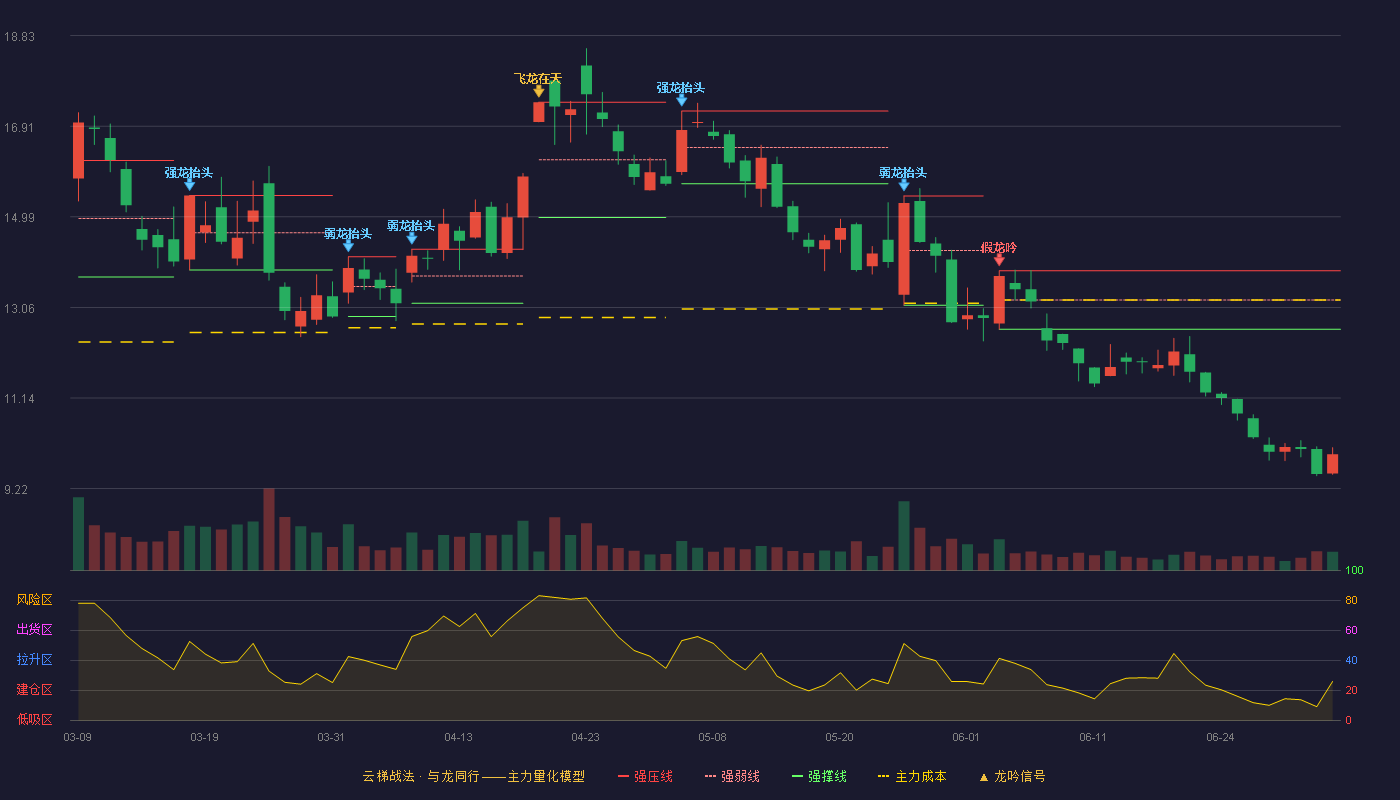 泰豪科技(600590)云梯战法K线图 - 强压线13.84 强弱线13.22 强撑线12.60 破位区