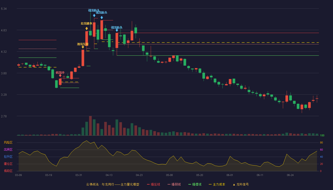 益佰制药(600594)云梯战法K线图 - 强压线4.76 强弱线4.49 强撑线4.22 破位区