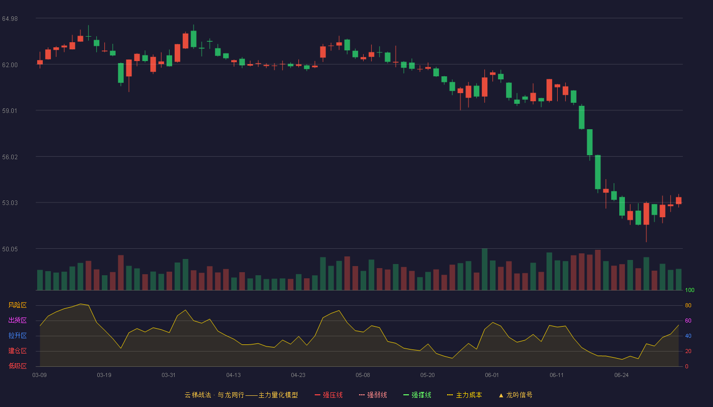 青岛啤酒(600600)云梯战法K线图 - 强压线73.81 强弱线70.33 强撑线66.85 破位区