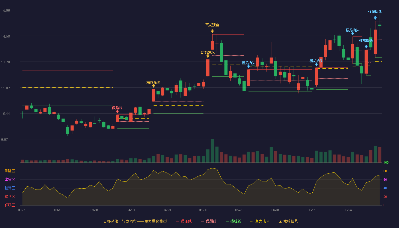 ST方科(600601)云梯战法K线图 - 强压线15.37 强弱线14.40 强撑线13.42 强势区