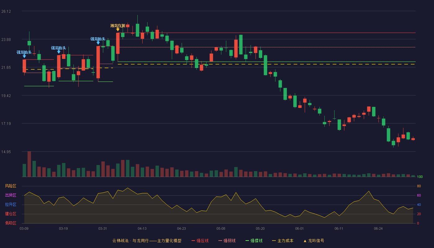 云赛智联(600602)云梯战法K线图 - 强压线24.39 强弱线23.24 强撑线22.09 破位区