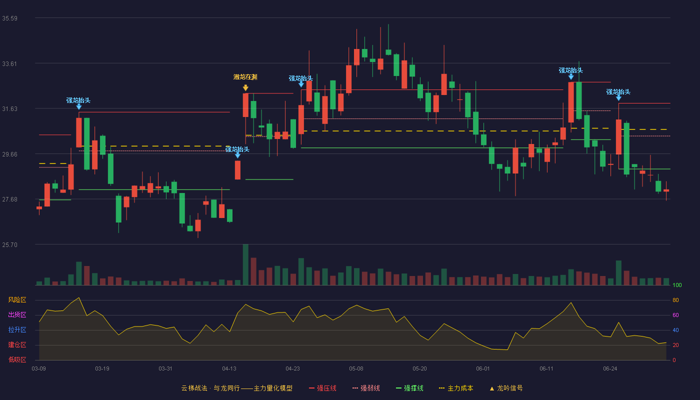 汇通能源(600605)云梯战法K线图 - 强压线31.86 强弱线30.43 强撑线28.99 破位区
