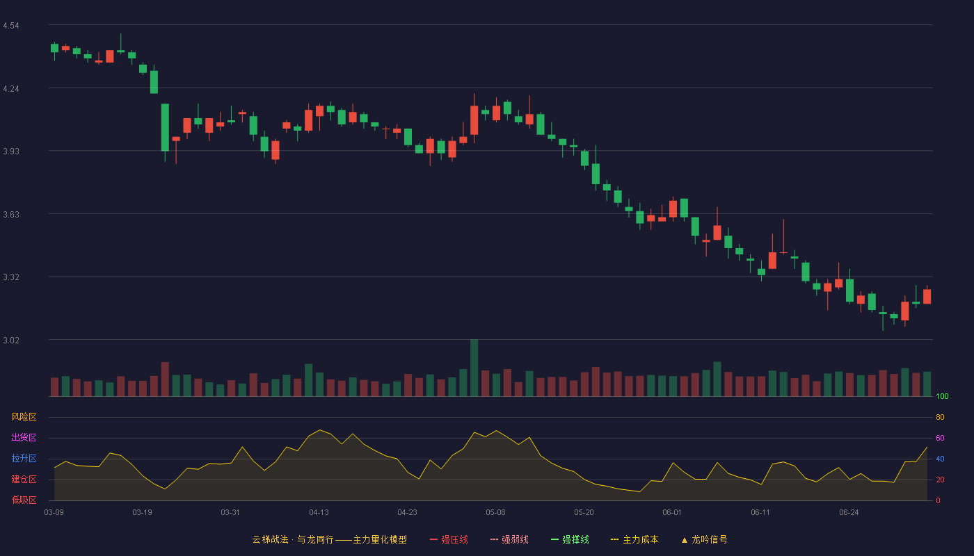 金杯汽车(600609)云梯战法K线图 - 强压线5.36 强弱线5.12 强撑线4.87 破位区