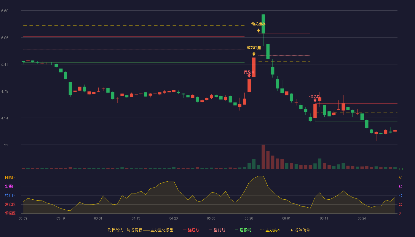大众交通(600611)云梯战法K线图 - 强压线4.48 强弱线4.28 强撑线4.07 破位区