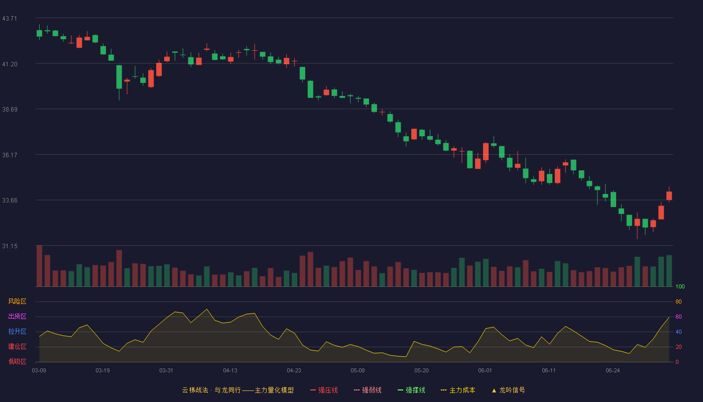 老凤祥(600612)云梯战法K线图 - 强压线51.43 强弱线49.09 强撑线46.75 破位区