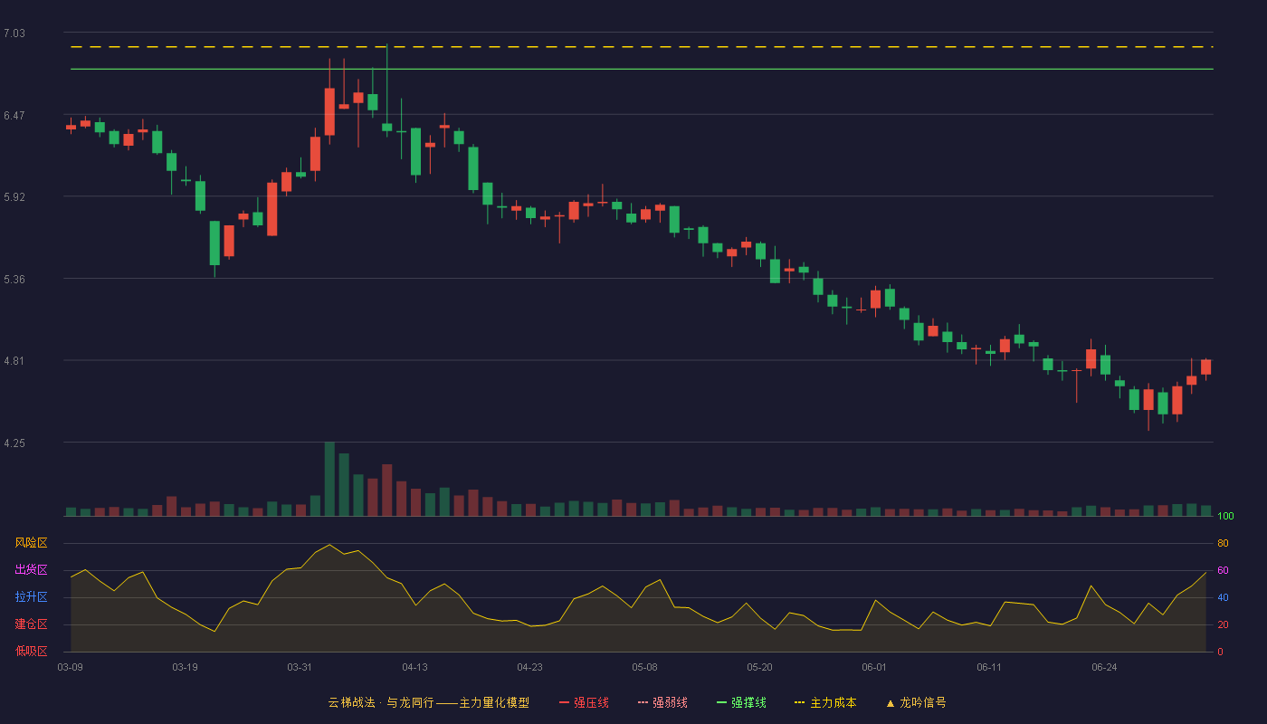神奇制药(600613)云梯战法K线图 - 强压线7.40 强弱线7.09 强撑线6.78 破位区