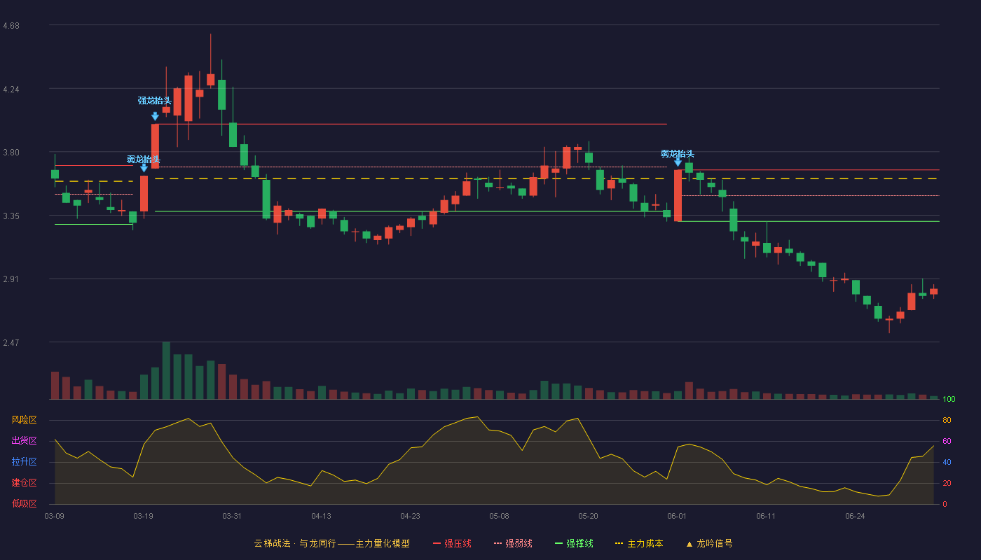 国新能源(600617)云梯战法K线图 - 强压线3.67 强弱线3.49 强撑线3.31 破位区