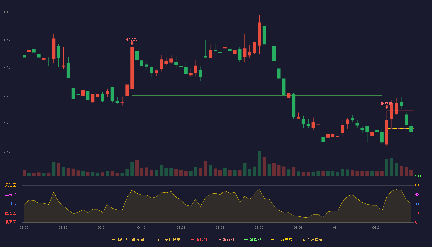 海立股份(600619)云梯战法K线图 - 强压线15.52 强弱线14.72 强撑线13.91 弱势区