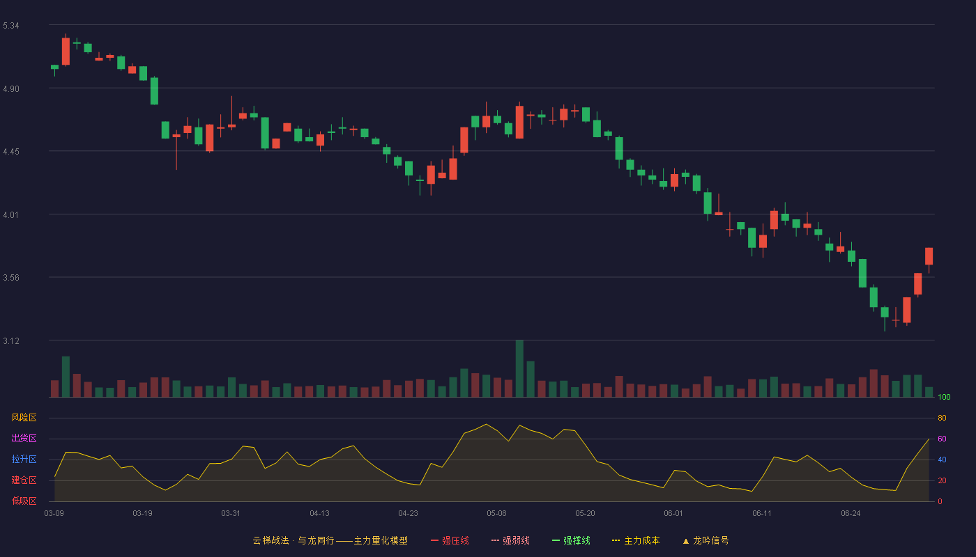 复旦复华(600624)云梯战法K线图 - 强压线8.82 强弱线8.42 强撑线8.02 破位区