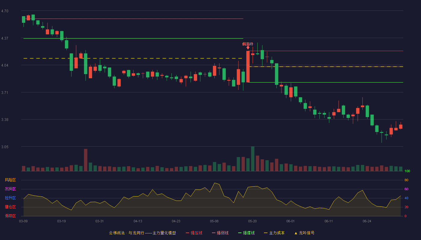 申达股份(600626)云梯战法K线图 - 强压线4.21 强弱线4.02 强撑线3.83 破位区