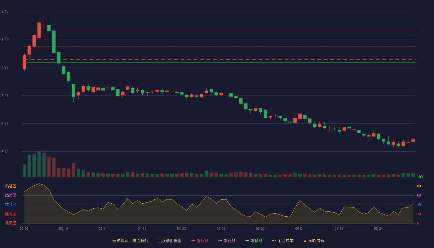 新世界(600628)云梯战法K线图 - 强压线8.89 强弱线8.44 强撑线7.99 破位区
