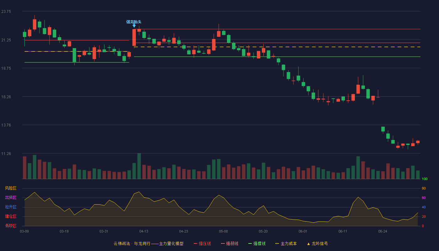 华建集团(600629)云梯战法K线图 - 强压线22.18 强弱线20.97 强撑线19.75 破位区