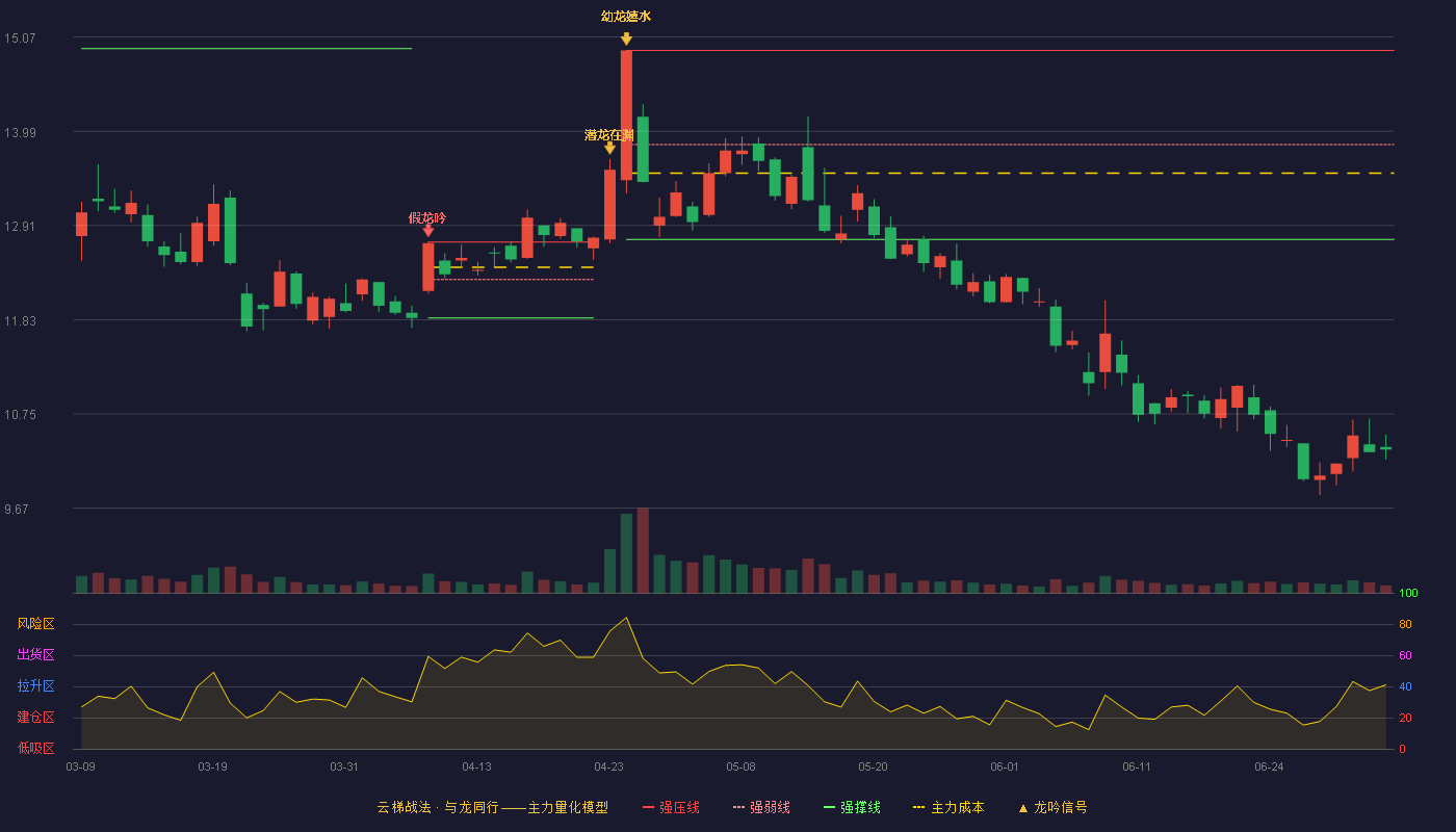 浙数文化(600633)云梯战法K线图 - 强压线14.92 强弱线13.84 强撑线12.75 破位区