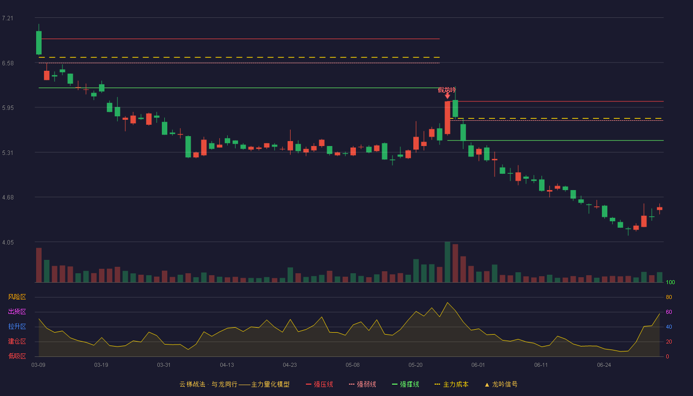 大众公用(600635)云梯战法K线图 - 强压线6.03 强弱线5.76 强撑线5.48 破位区