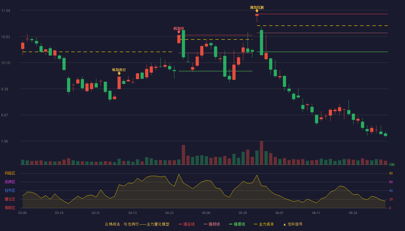 东方明珠(600637)云梯战法K线图 - 强压线11.44 强弱线10.92 强撑线10.40 破位区