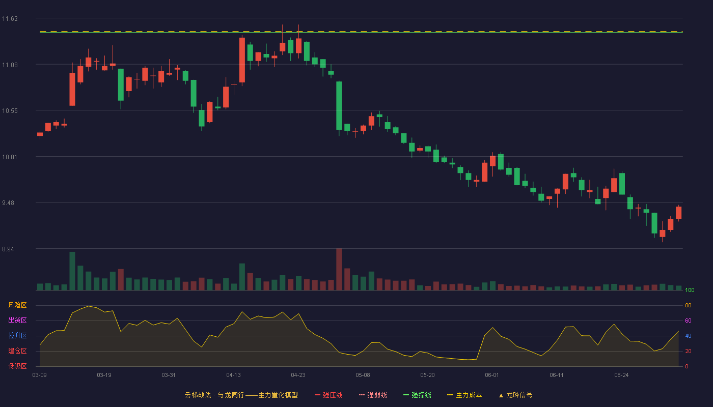 浦东金桥(600639)云梯战法K线图 - 强压线12.92 强弱线12.19 强撑线11.45 破位区