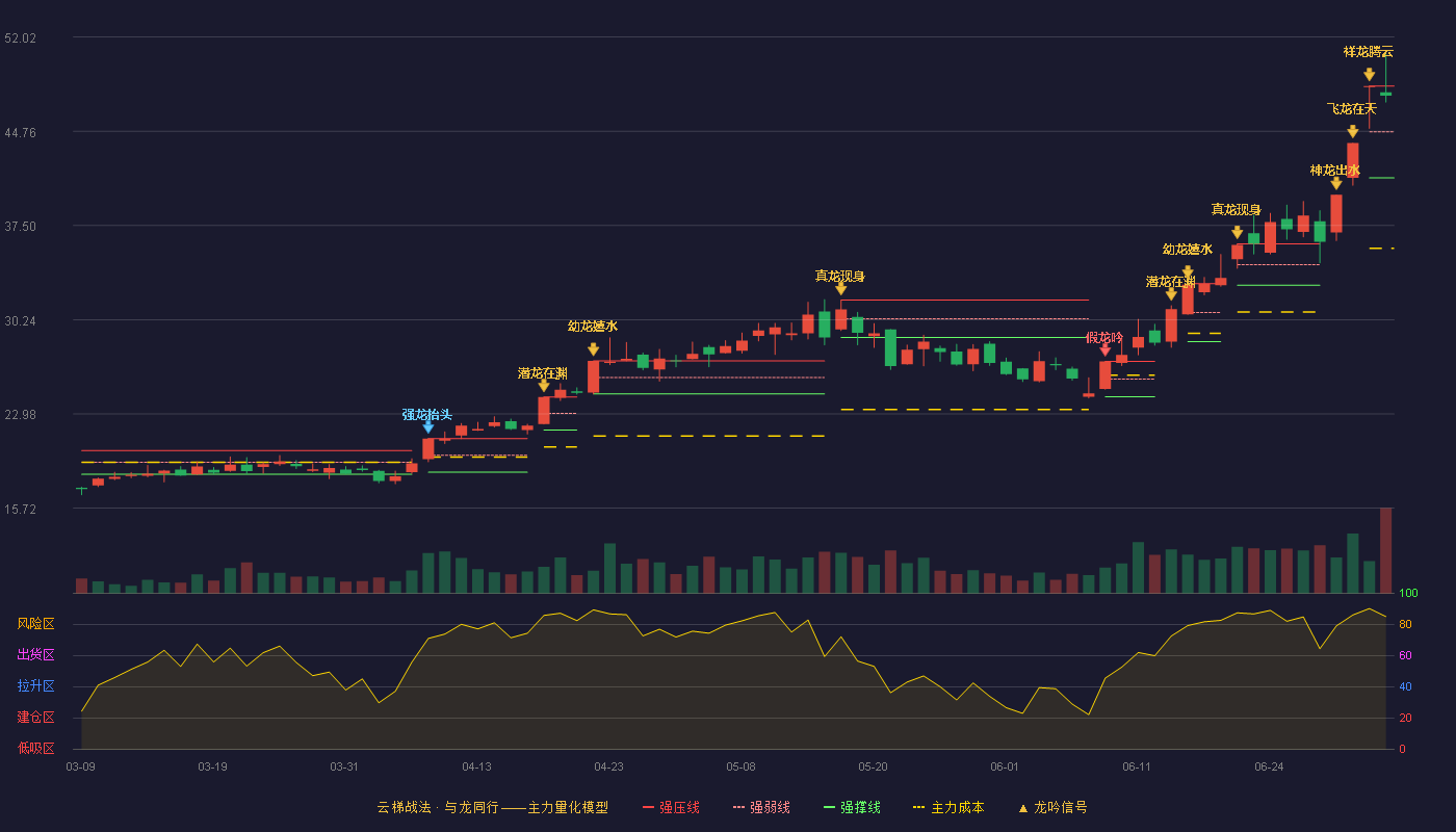 先导基电(600641)云梯战法K线图 - 强压线48.24 强弱线44.71 强撑线41.17 强势区