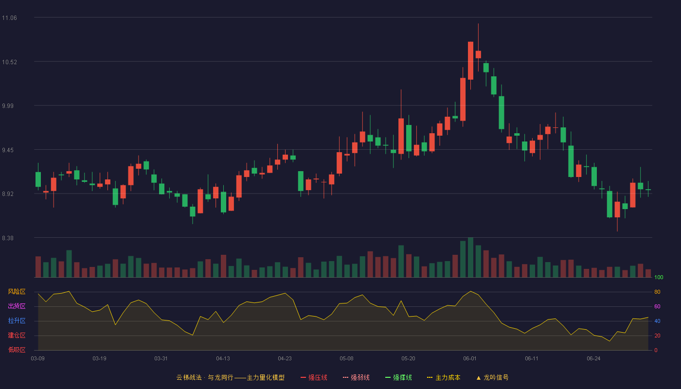 申能股份(600642)云梯战法K线图 - 强压线8.18 强弱线7.86 强撑线7.54 加速区