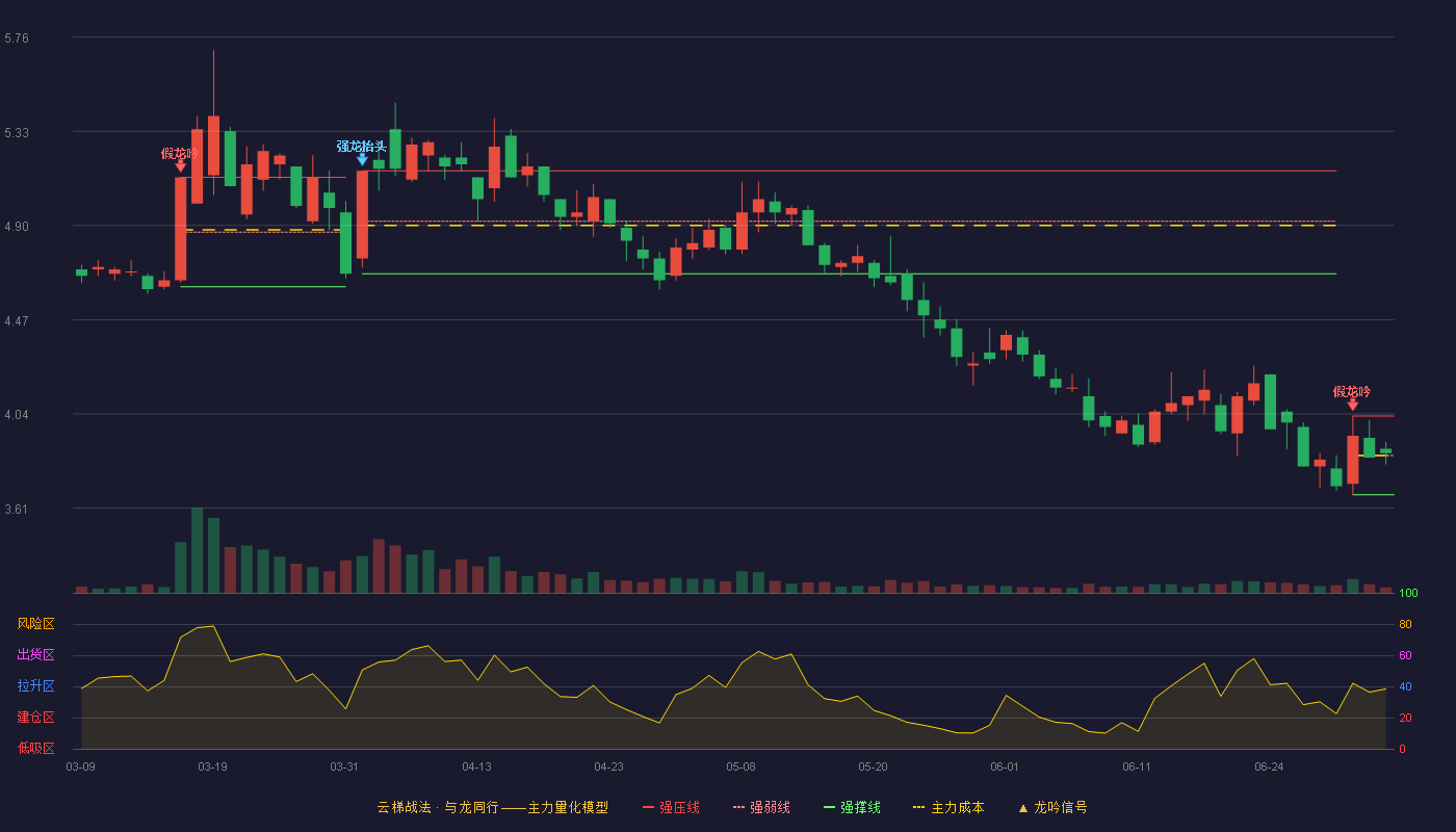 爱建集团(600643)云梯战法K线图 - 强压线4.03 强弱线3.85 强撑线3.67 强势区