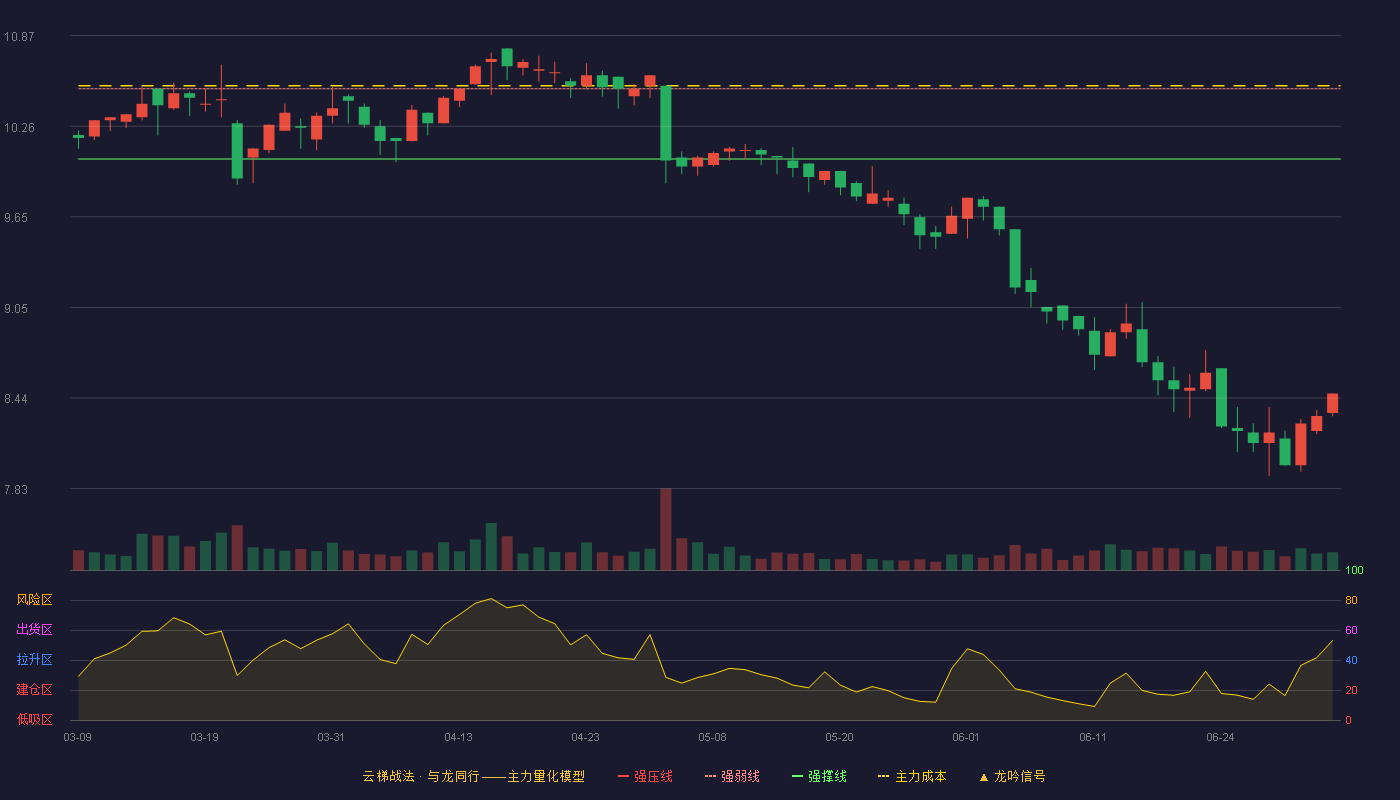 外高桥(600648)云梯战法K线图 - 强压线10.97 强弱线10.51 强撑线10.04 破位区