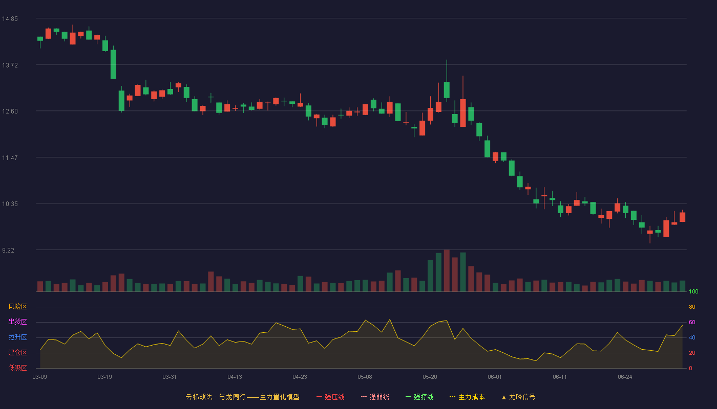 锦江在线(600650)云梯战法K线图 - 强压线16.95 强弱线16.14 强撑线15.33 破位区