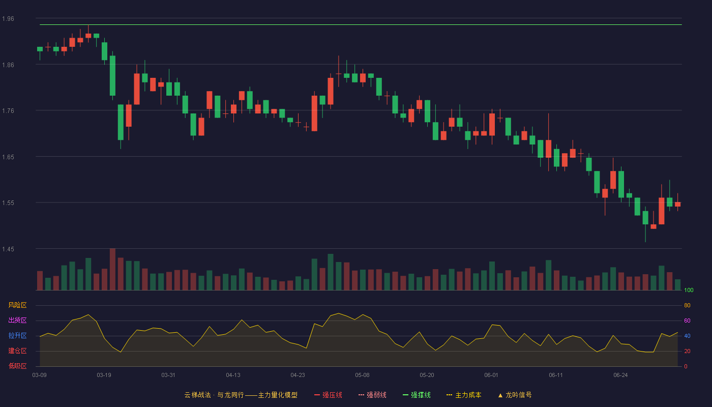 申华控股(600653)云梯战法K线图 - 强压线2.19 强弱线2.07 强撑线1.95 破位区