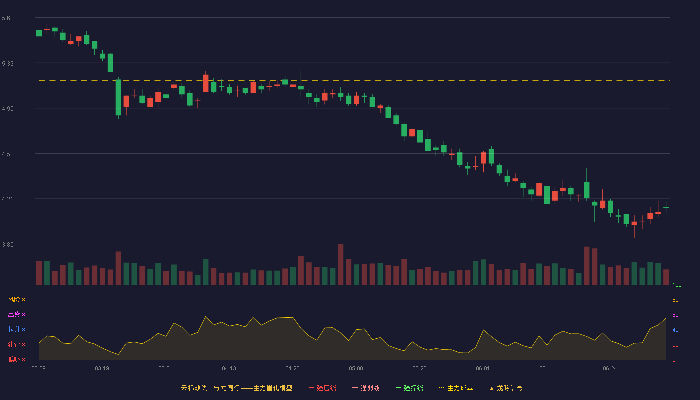 外服控股(600662)云梯战法K线图 - 强压线6.88 强弱线6.33 强撑线5.77 破位区