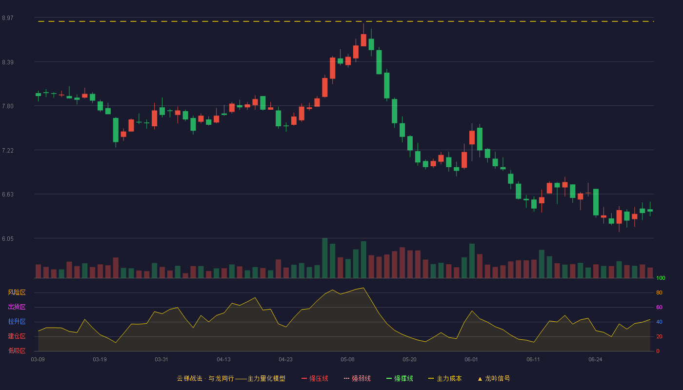 陆家嘴(600663)云梯战法K线图 - 强压线10.73 强弱线10.23 强撑线9.73 破位区