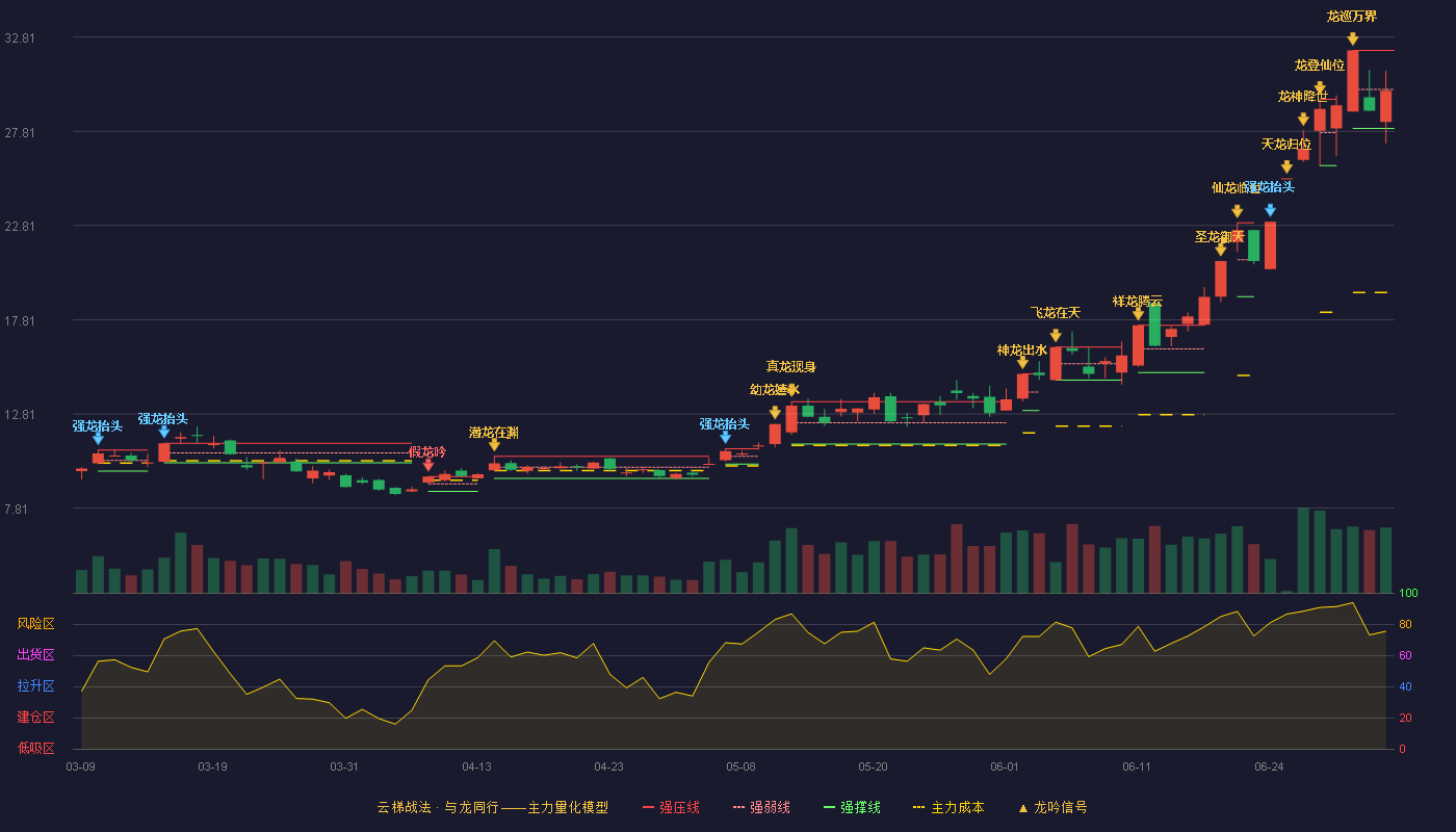 太极实业(600667)云梯战法K线图 - 强压线32.10 强弱线30.03 强撑线27.96 弱势区