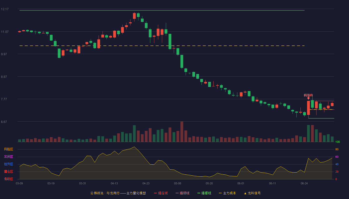 尖峰集团(600668)云梯战法K线图 - 强压线7.68 强弱线7.26 强撑线6.83 强势区