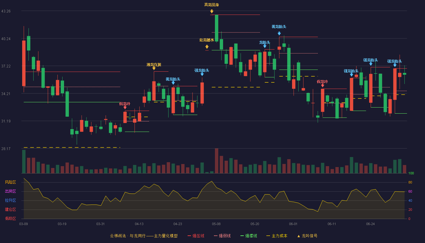 东阳光(600673)云梯战法K线图 - 强压线36.94 强弱线34.48 强撑线32.01 强势区