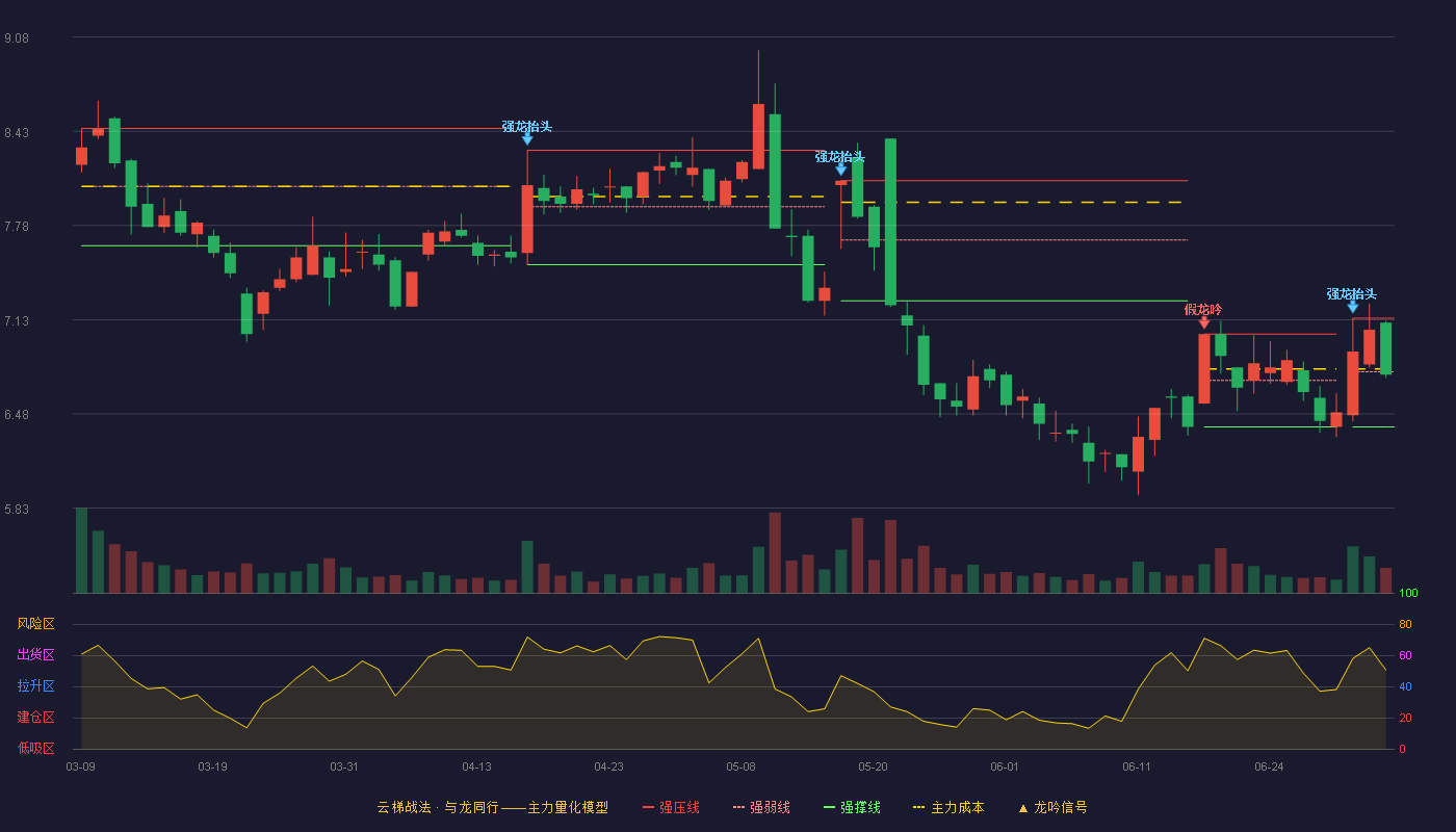 交运股份(600676)云梯战法K线图 - 强压线7.14 强弱线6.77 强撑线6.39 弱势区