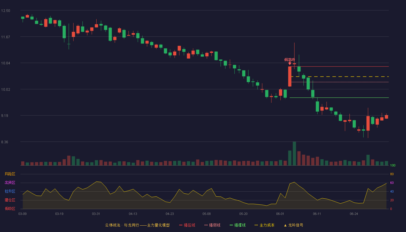 上海凤凰(600679)云梯战法K线图 - 强压线10.73 强弱线10.24 强撑线9.75 破位区