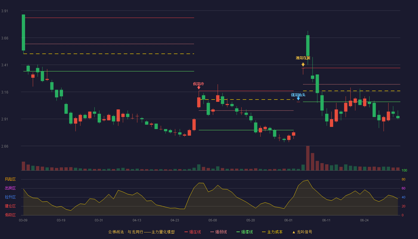 上海石化(600688)云梯战法K线图 - 强压线3.38 强弱线3.23 强撑线3.07 破位区