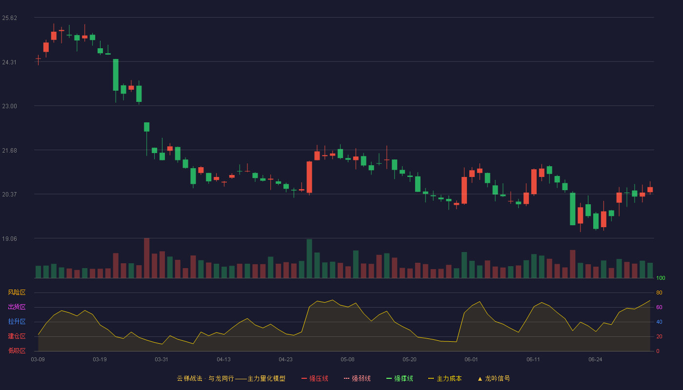 海尔智家(600690)云梯战法K线图 - 强压线31.28 强弱线30.01 强撑线28.73 破位区