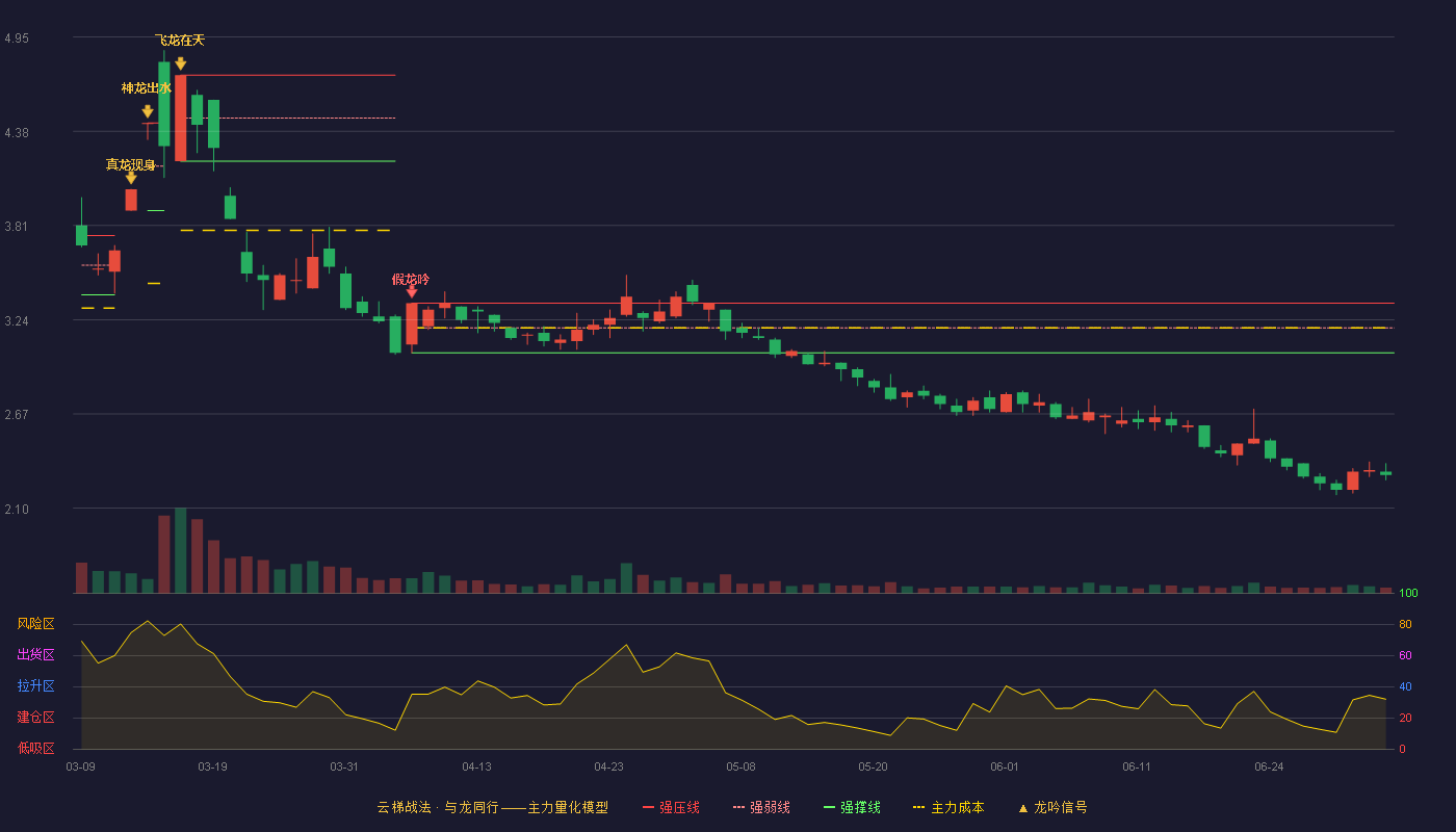 阳煤化工(600691)云梯战法K线图 - 强压线3.34 强弱线3.19 强撑线3.04 破位区
