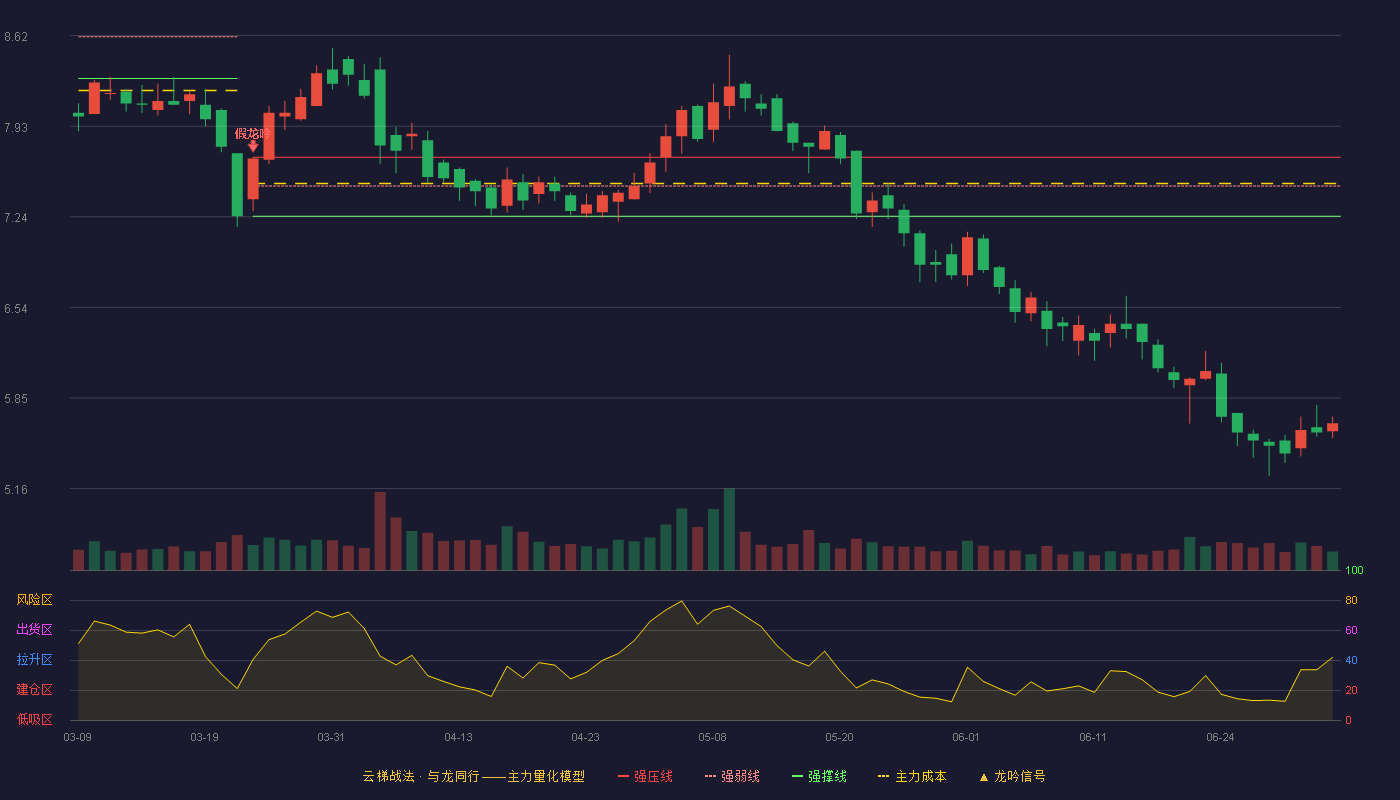 亚通股份(600692)云梯战法K线图 - 强压线7.69 强弱线7.47 强撑线7.24 破位区