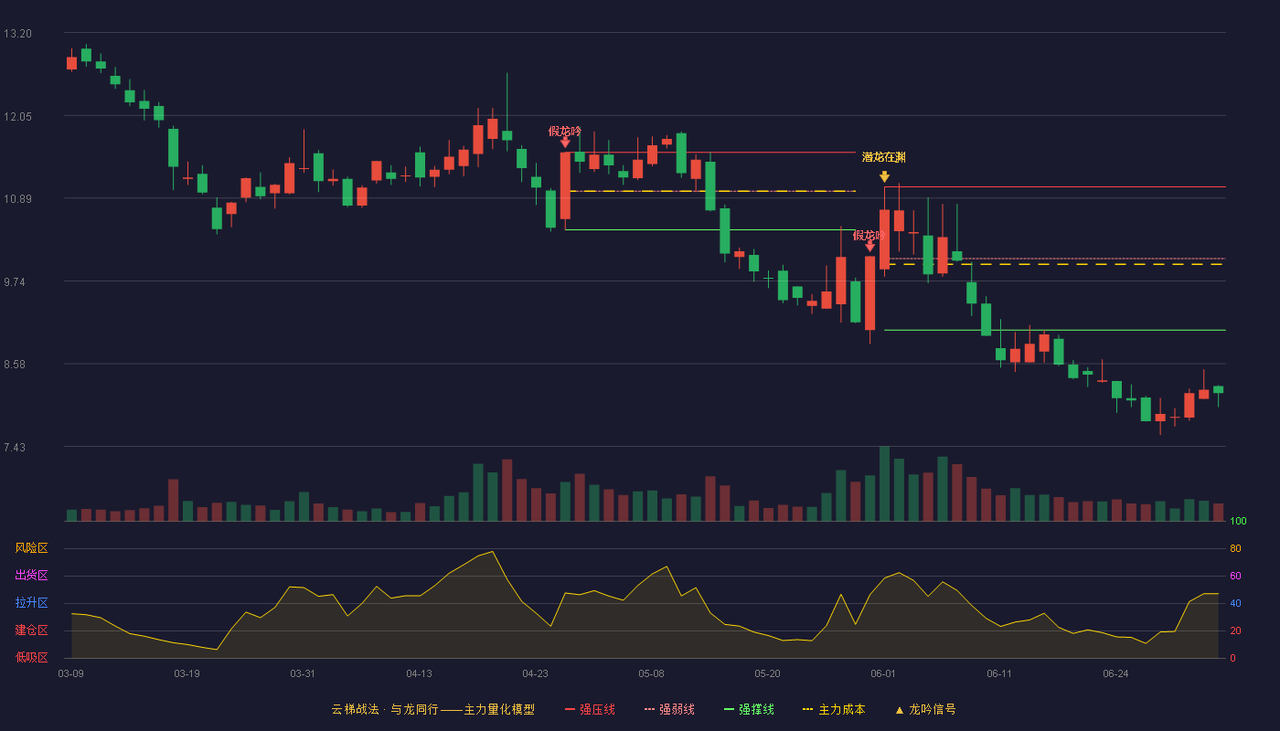 东百集团(600693)云梯战法K线图 - 强压线11.05 强弱线10.05 强撑线9.05 破位区