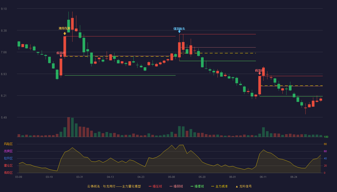 湖南天雁(600698)云梯战法K线图 - 强压线6.86 强弱线6.52 强撑线6.18 破位区